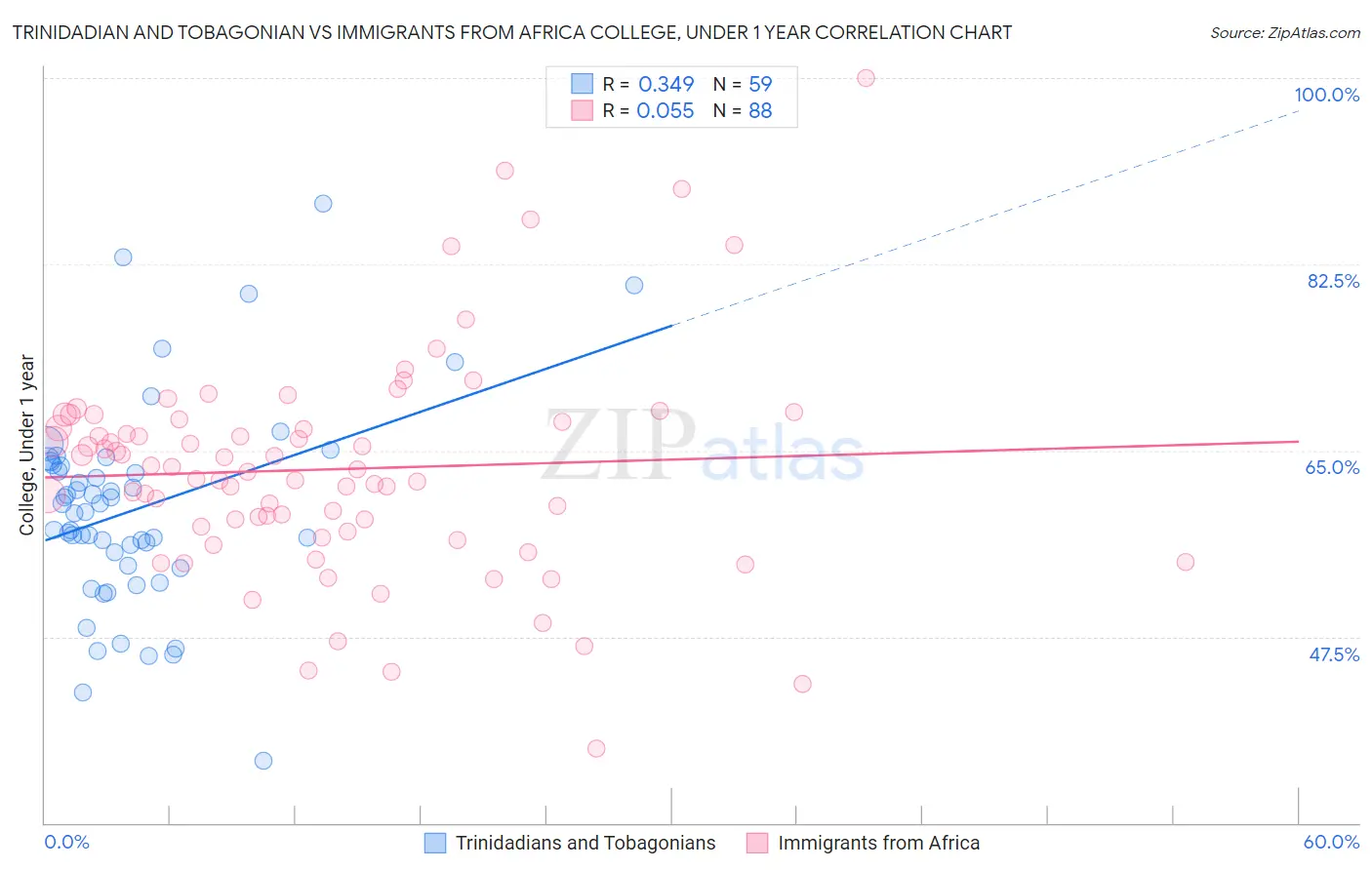 Trinidadian and Tobagonian vs Immigrants from Africa College, Under 1 year