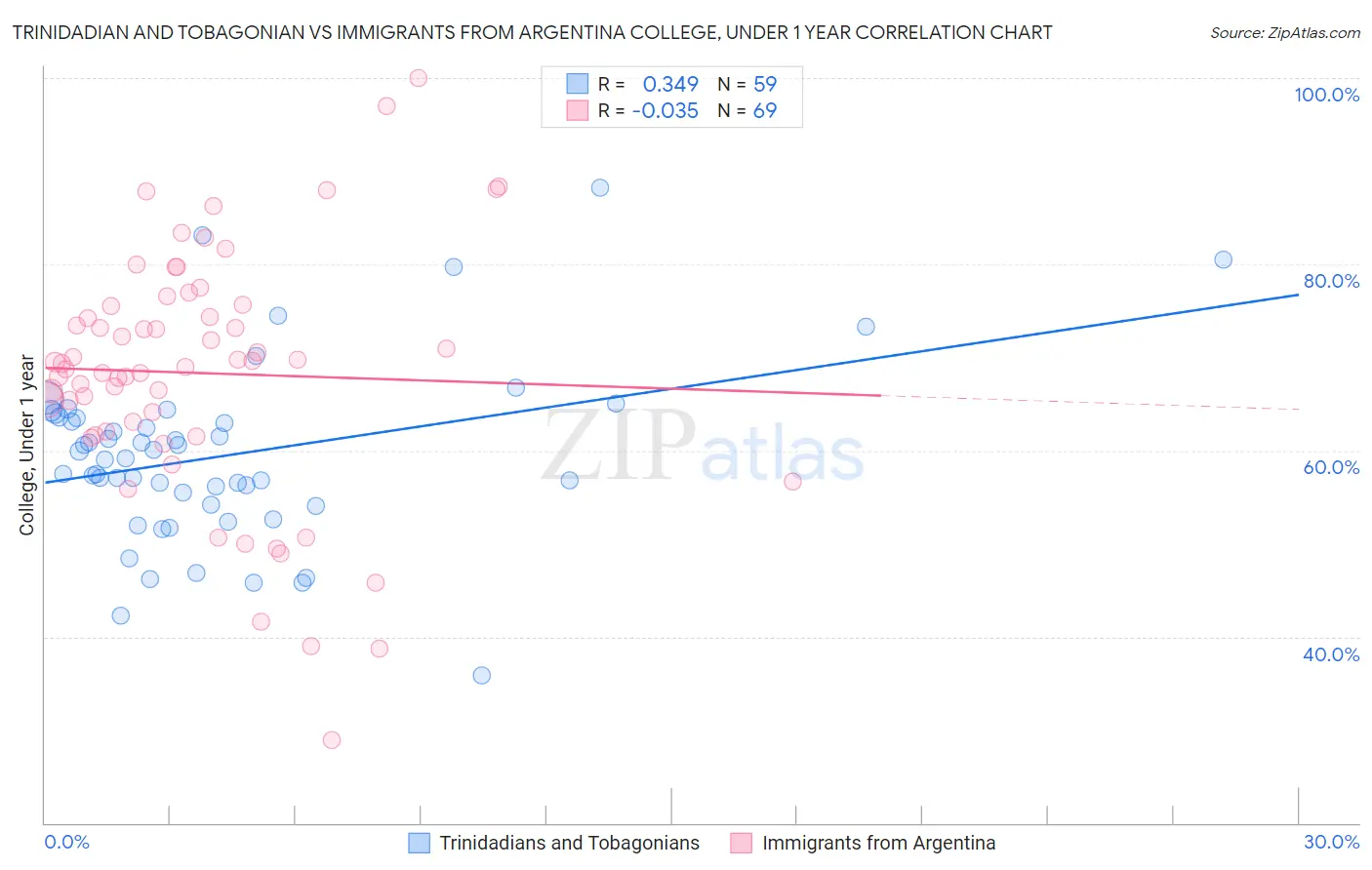 Trinidadian and Tobagonian vs Immigrants from Argentina College, Under 1 year