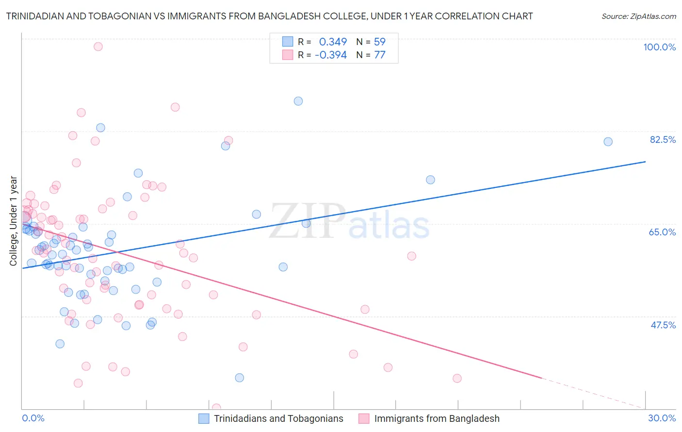 Trinidadian and Tobagonian vs Immigrants from Bangladesh College, Under 1 year