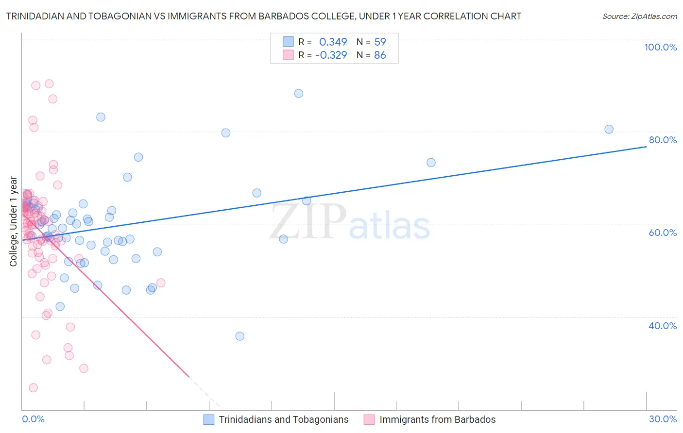 Trinidadian and Tobagonian vs Immigrants from Barbados College, Under 1 year