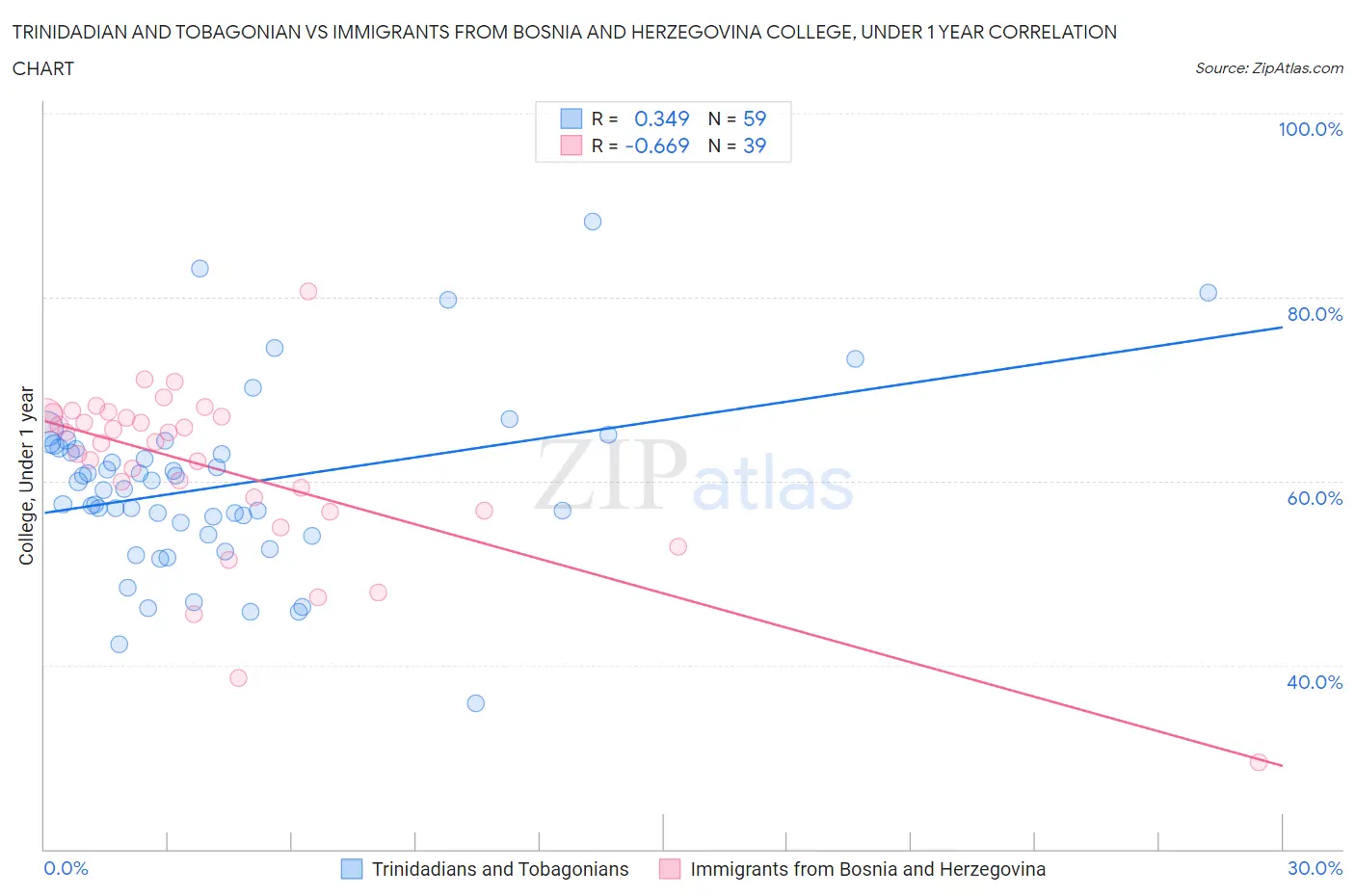 Trinidadian and Tobagonian vs Immigrants from Bosnia and Herzegovina College, Under 1 year