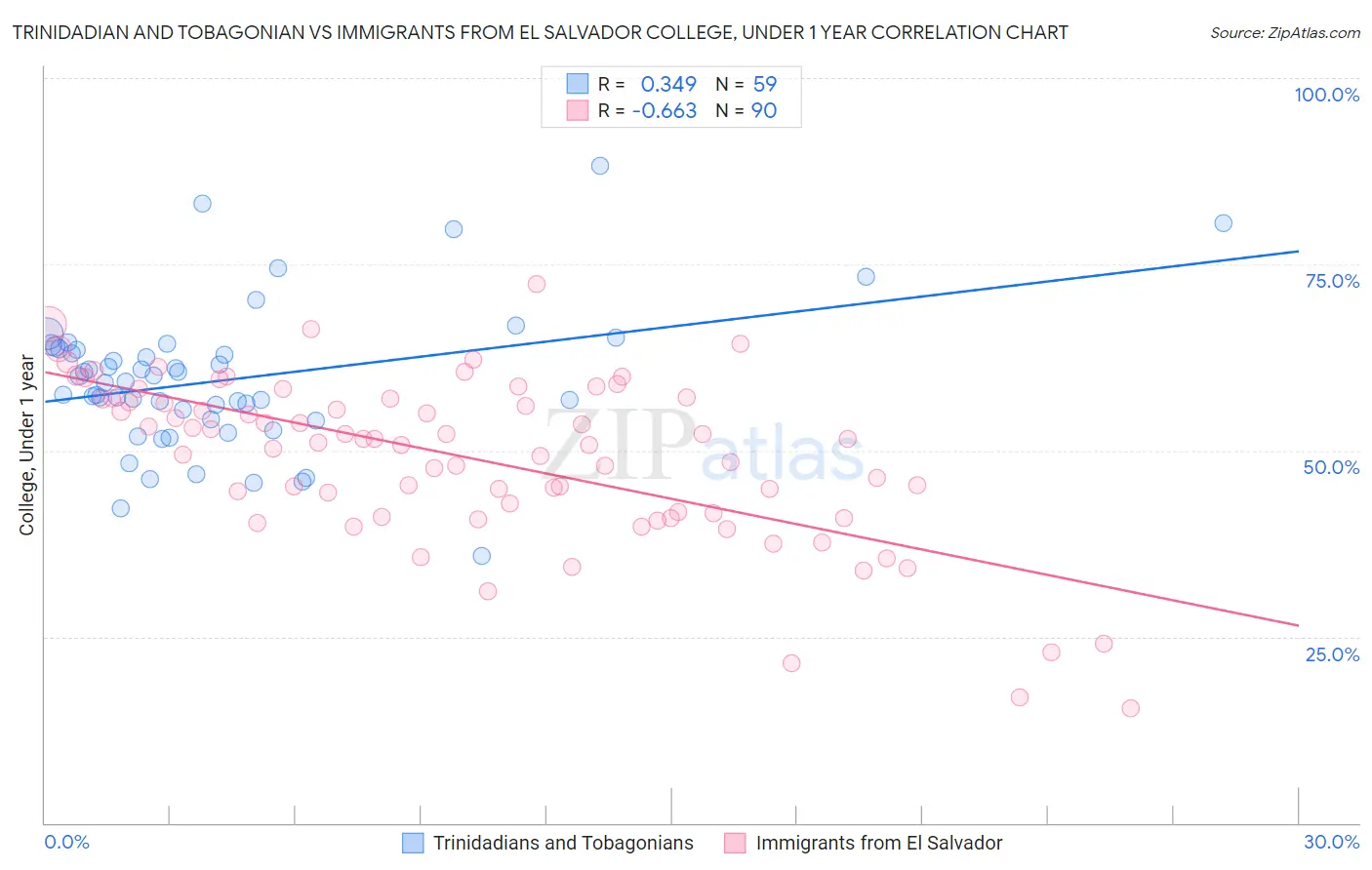 Trinidadian and Tobagonian vs Immigrants from El Salvador College, Under 1 year