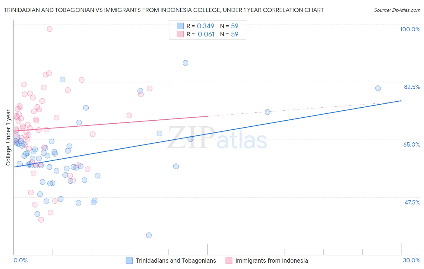 Trinidadian and Tobagonian vs Immigrants from Indonesia College, Under 1 year
