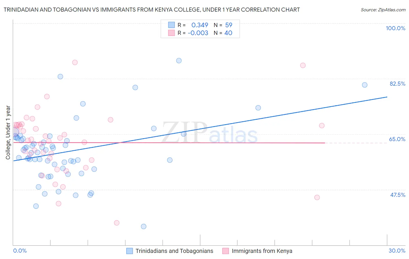 Trinidadian and Tobagonian vs Immigrants from Kenya College, Under 1 year