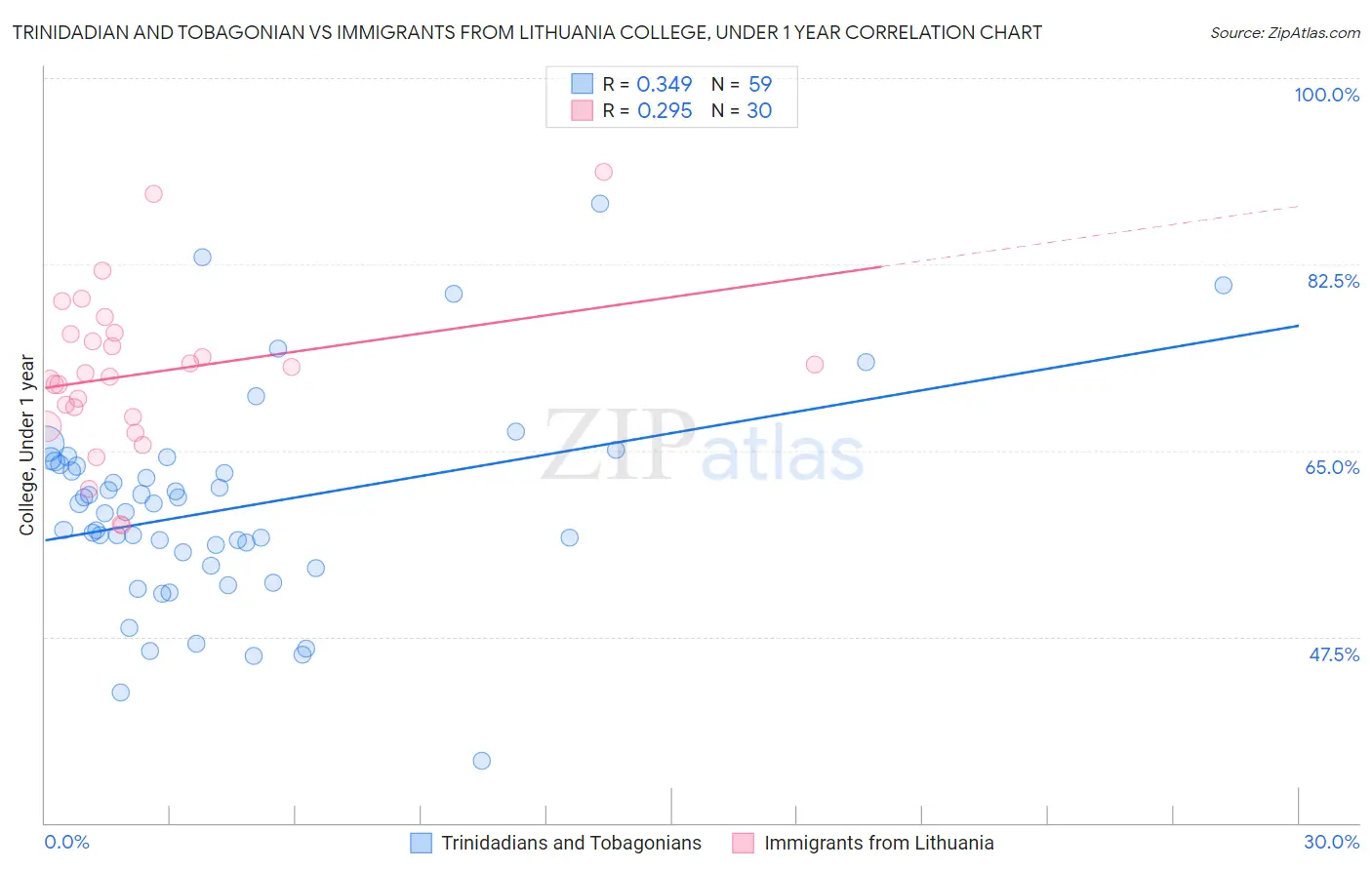 Trinidadian and Tobagonian vs Immigrants from Lithuania College, Under 1 year
