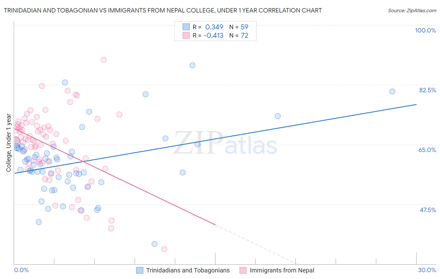 Trinidadian and Tobagonian vs Immigrants from Nepal College, Under 1 year