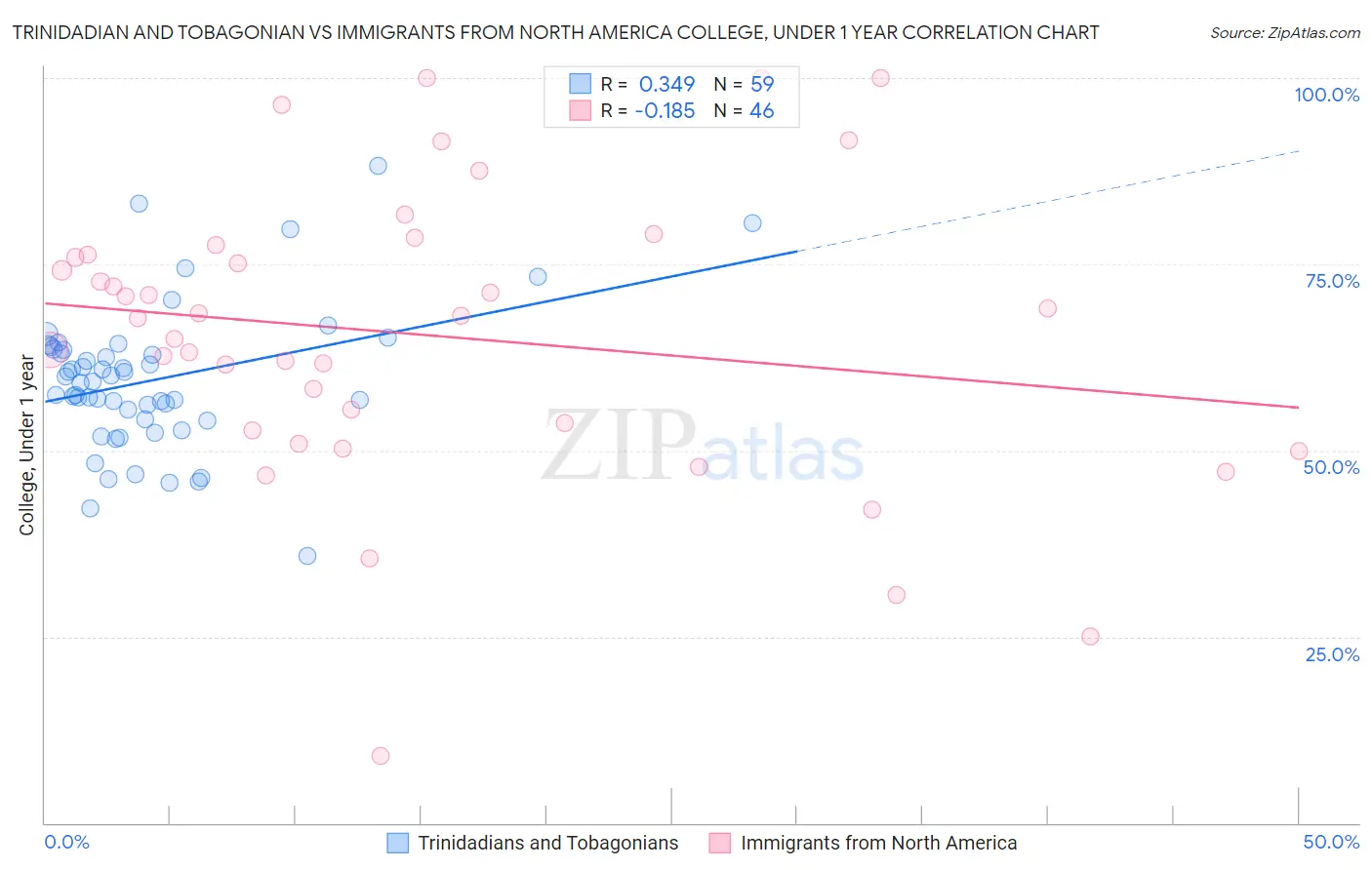 Trinidadian and Tobagonian vs Immigrants from North America College, Under 1 year