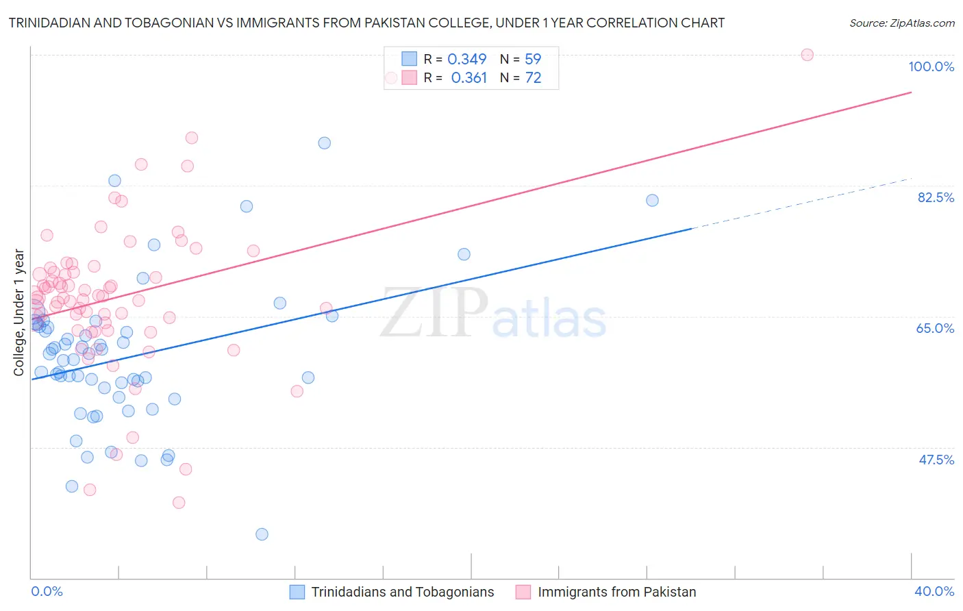 Trinidadian and Tobagonian vs Immigrants from Pakistan College, Under 1 year