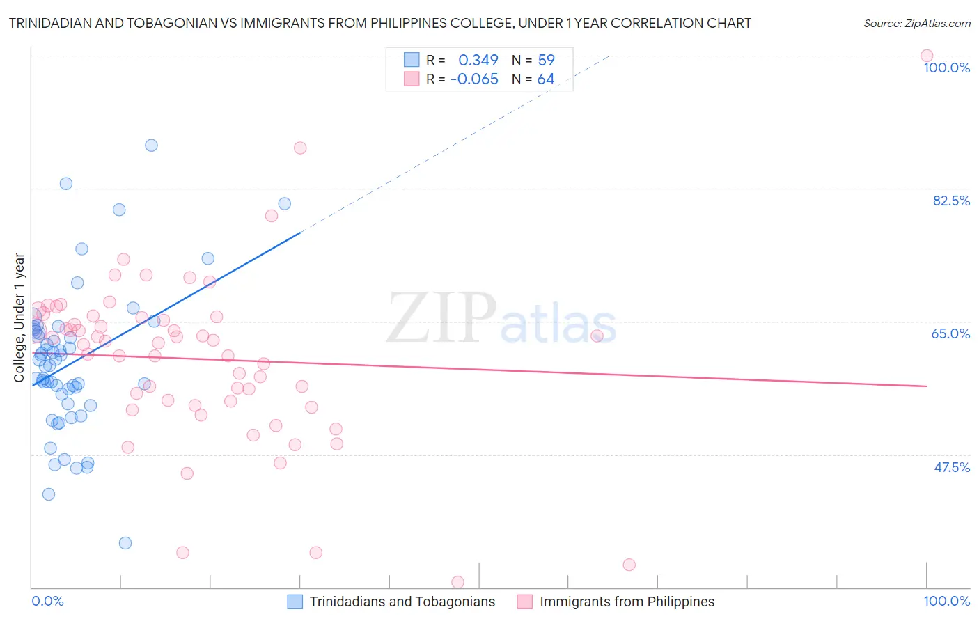 Trinidadian and Tobagonian vs Immigrants from Philippines College, Under 1 year