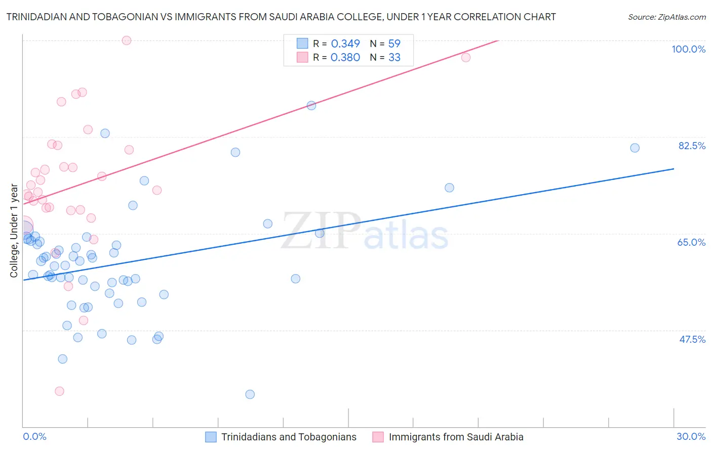 Trinidadian and Tobagonian vs Immigrants from Saudi Arabia College, Under 1 year