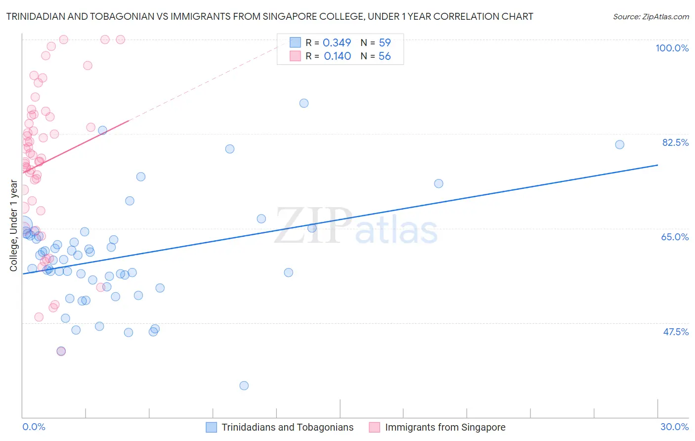 Trinidadian and Tobagonian vs Immigrants from Singapore College, Under 1 year