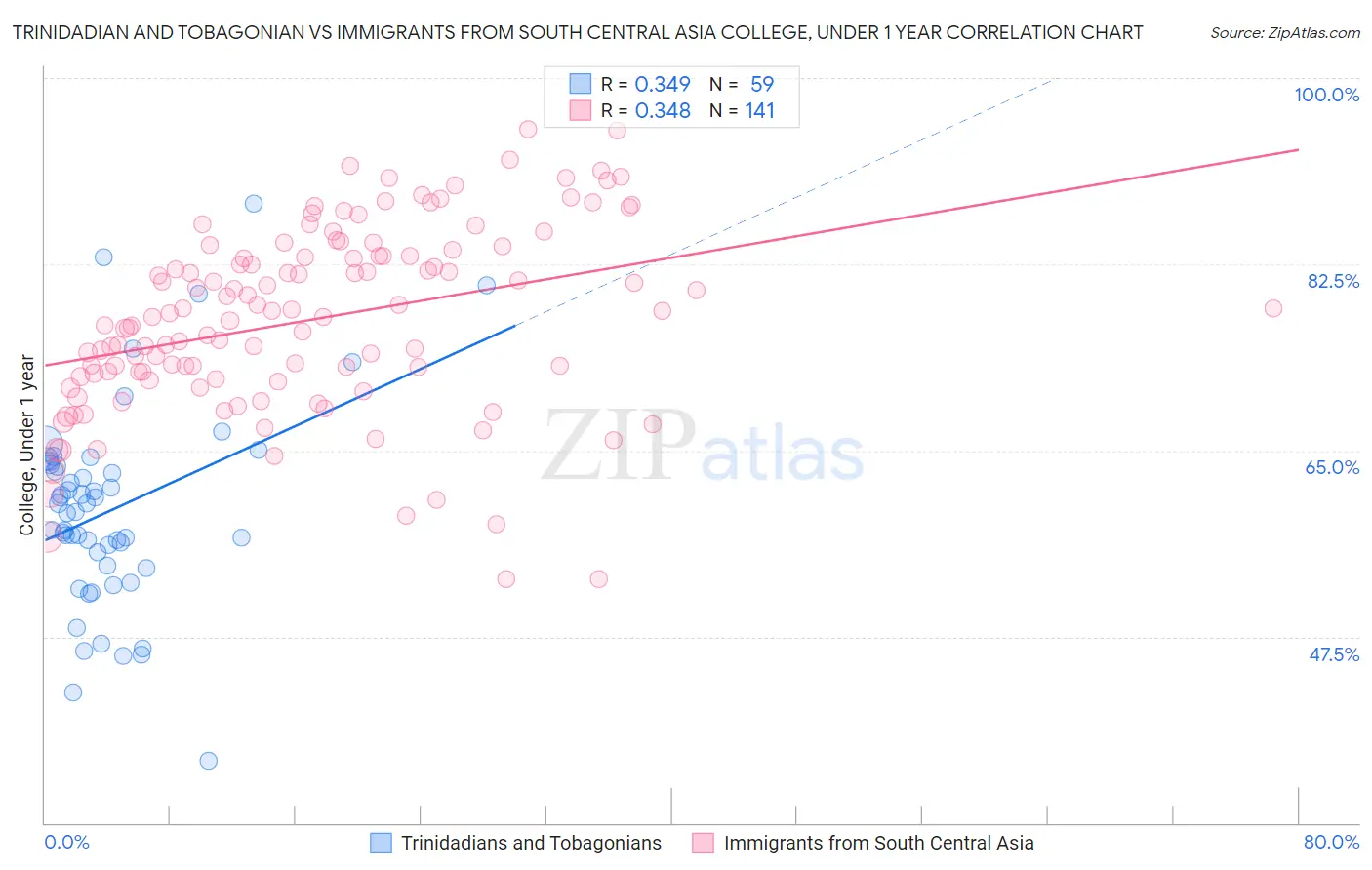 Trinidadian and Tobagonian vs Immigrants from South Central Asia College, Under 1 year