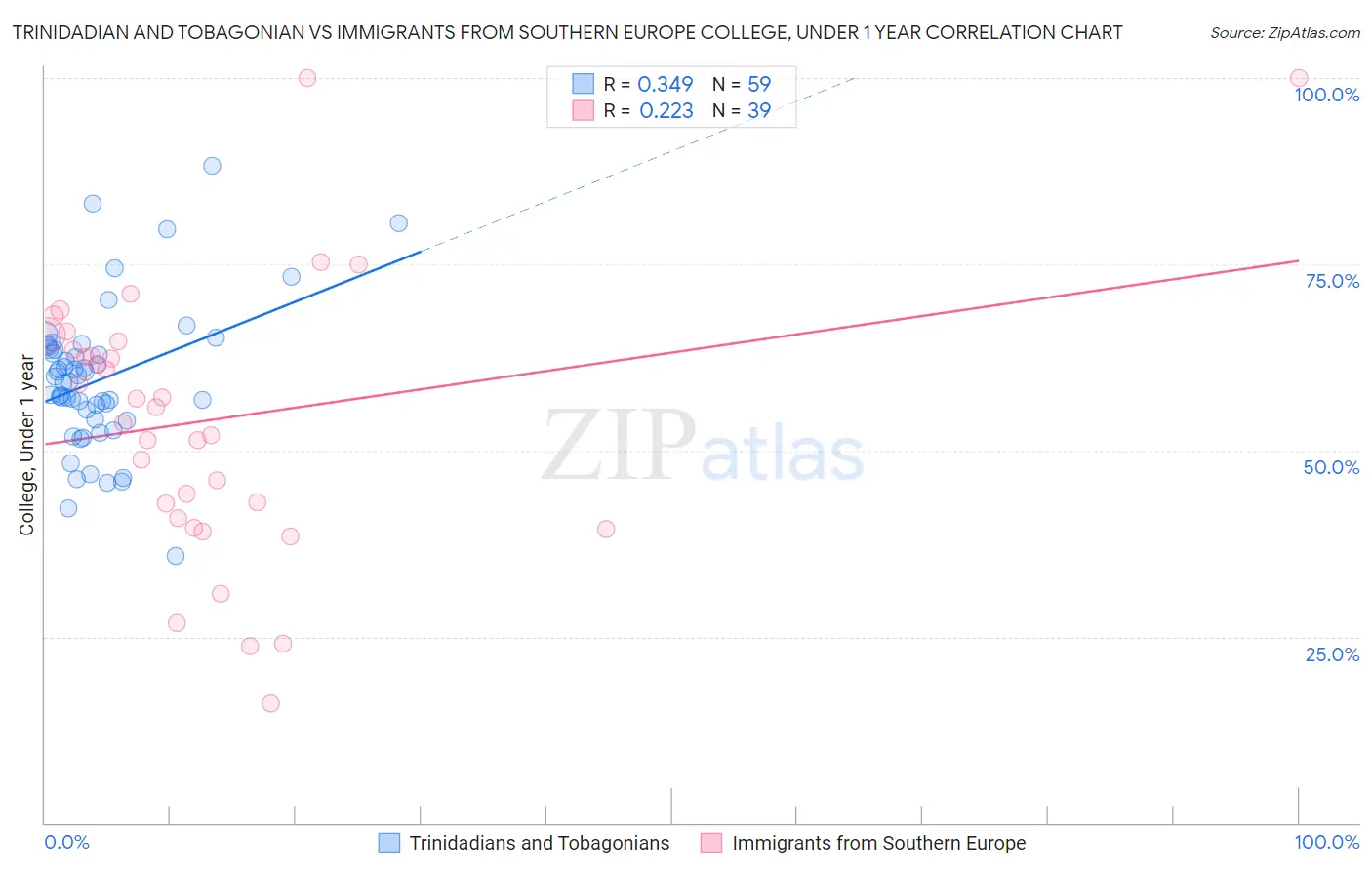 Trinidadian and Tobagonian vs Immigrants from Southern Europe College, Under 1 year
