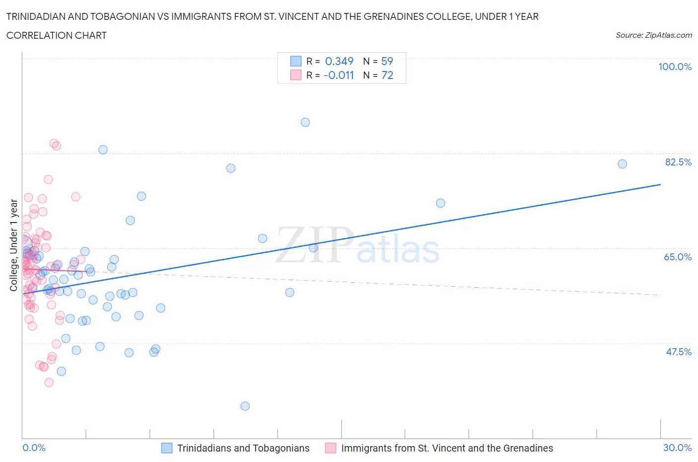 Trinidadian and Tobagonian vs Immigrants from St. Vincent and the Grenadines College, Under 1 year