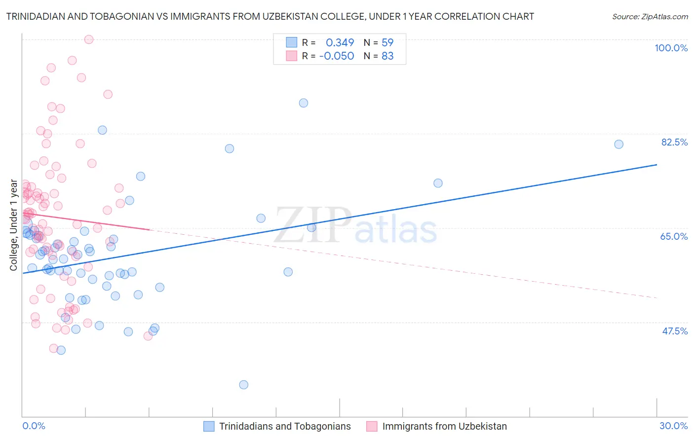 Trinidadian and Tobagonian vs Immigrants from Uzbekistan College, Under 1 year