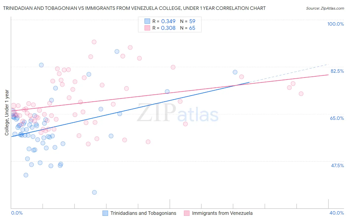 Trinidadian and Tobagonian vs Immigrants from Venezuela College, Under 1 year