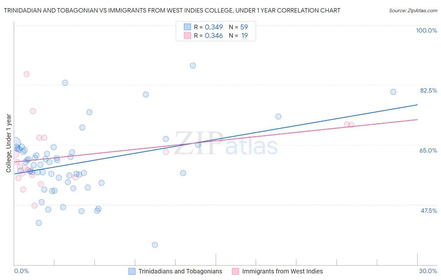Trinidadian and Tobagonian vs Immigrants from West Indies College, Under 1 year