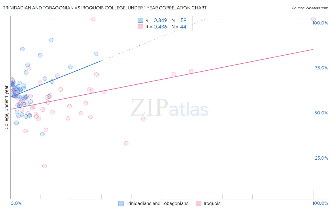 Trinidadian and Tobagonian vs Iroquois College, Under 1 year