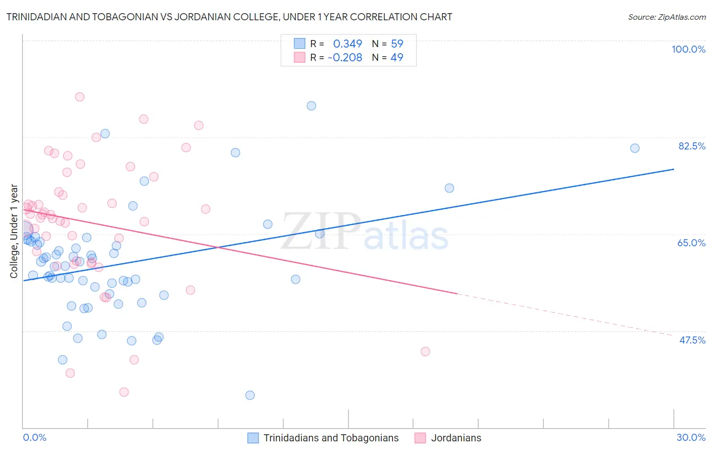 Trinidadian and Tobagonian vs Jordanian College, Under 1 year