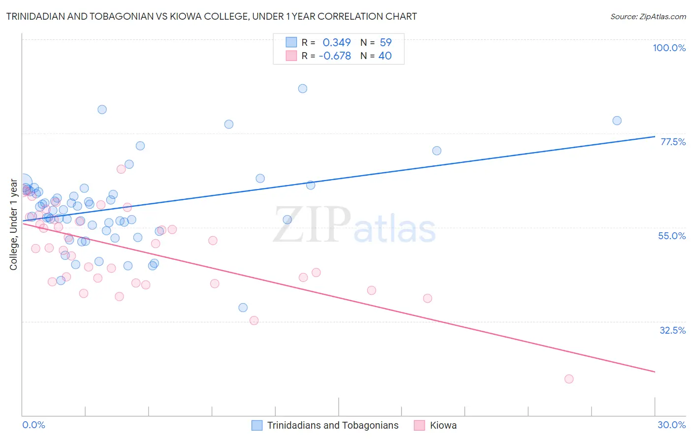 Trinidadian and Tobagonian vs Kiowa College, Under 1 year