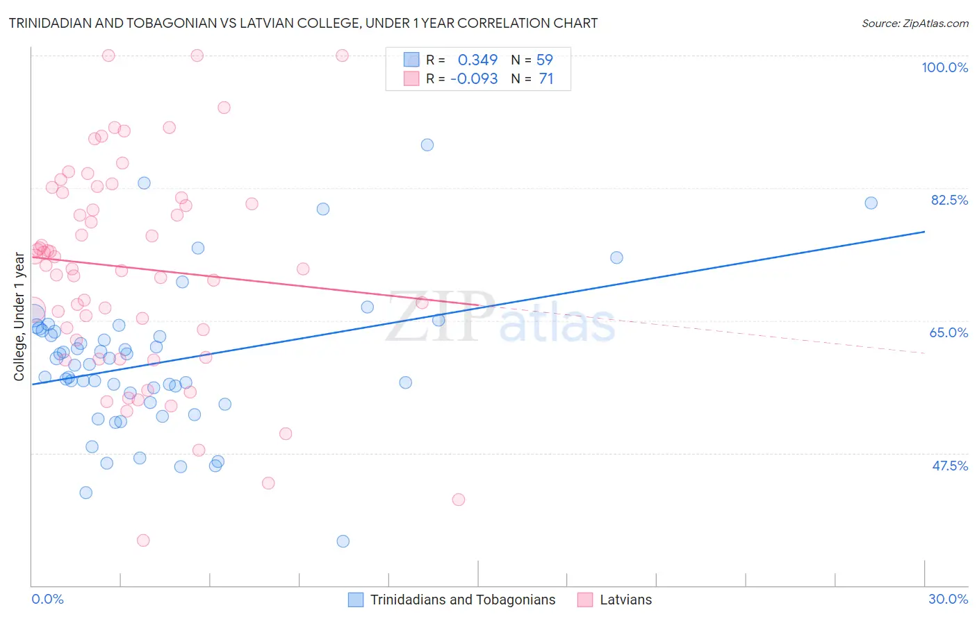 Trinidadian and Tobagonian vs Latvian College, Under 1 year
