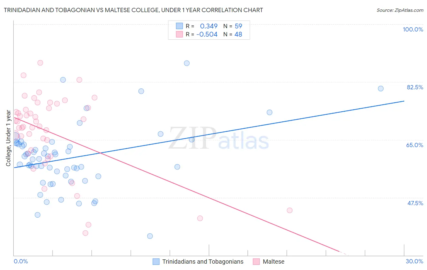 Trinidadian and Tobagonian vs Maltese College, Under 1 year
