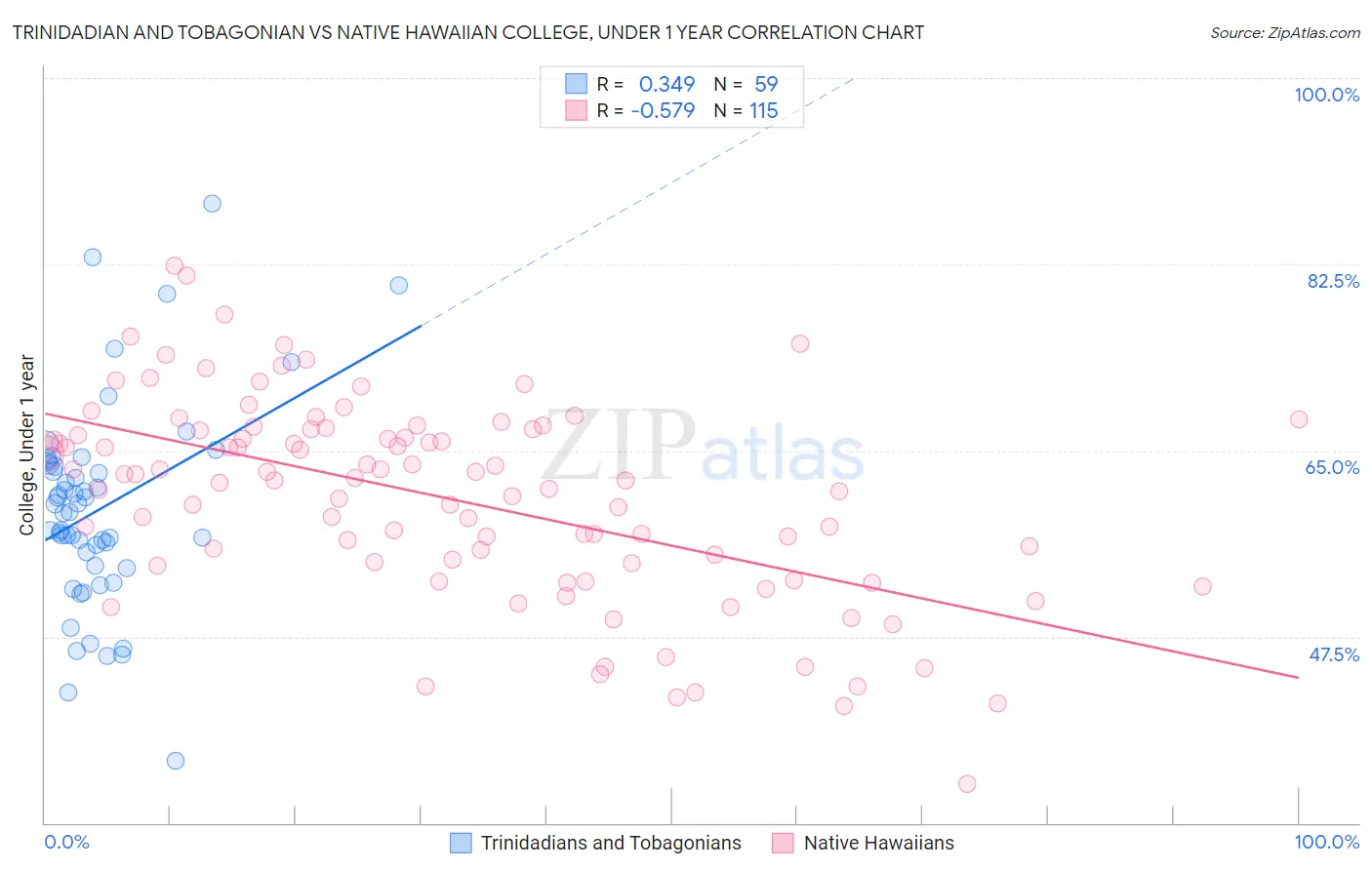 Trinidadian and Tobagonian vs Native Hawaiian College, Under 1 year