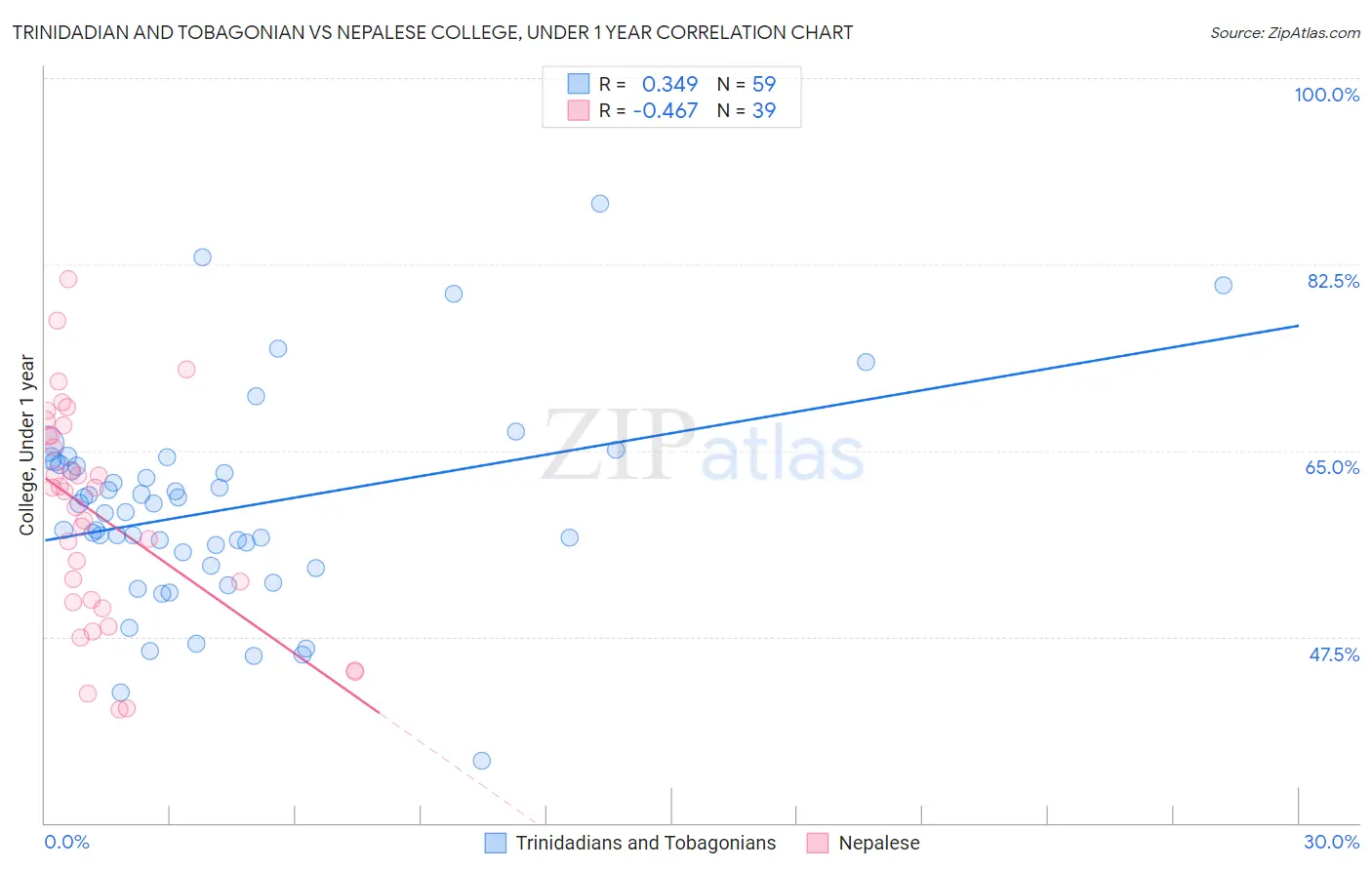 Trinidadian and Tobagonian vs Nepalese College, Under 1 year