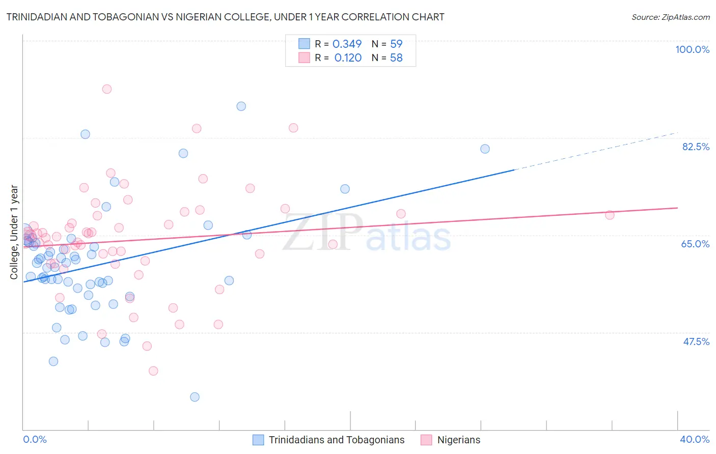 Trinidadian and Tobagonian vs Nigerian College, Under 1 year