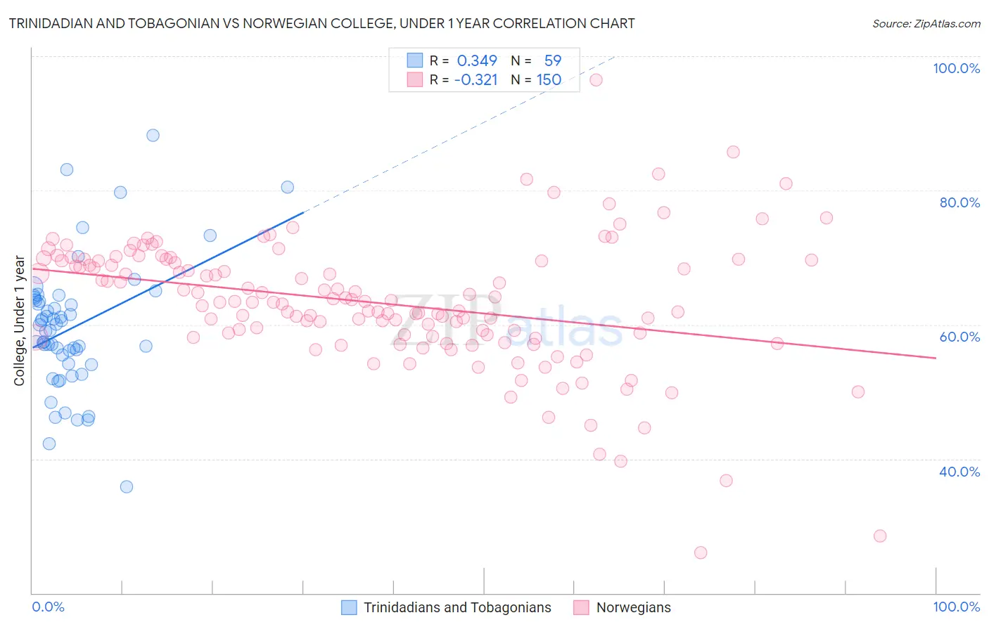 Trinidadian and Tobagonian vs Norwegian College, Under 1 year