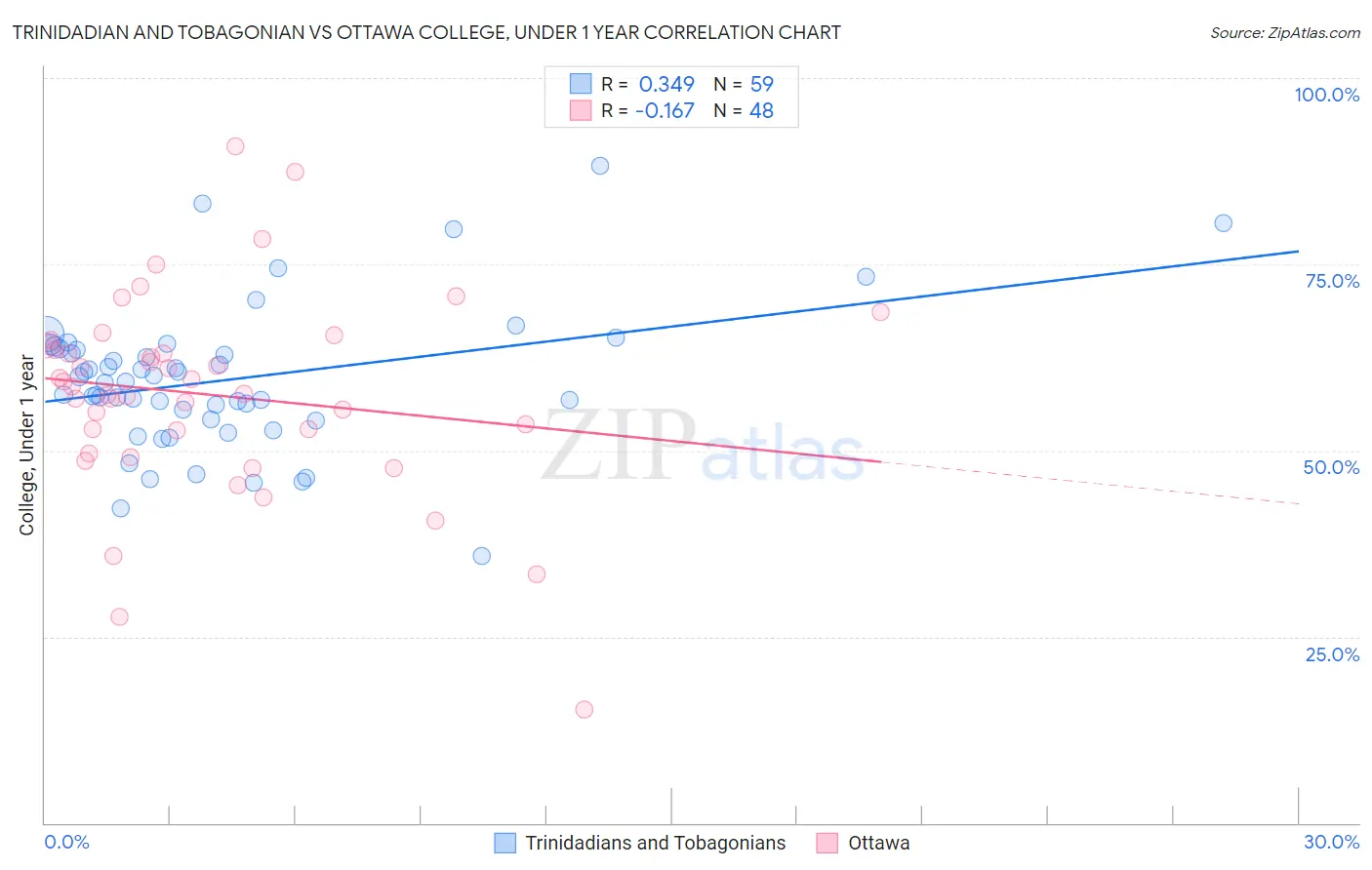 Trinidadian and Tobagonian vs Ottawa College, Under 1 year