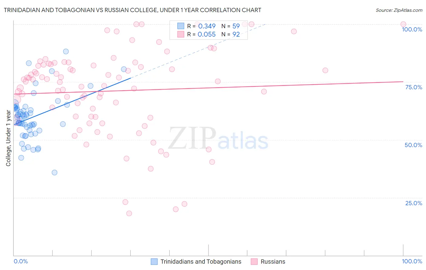 Trinidadian and Tobagonian vs Russian College, Under 1 year