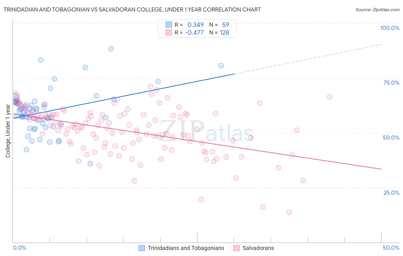 Trinidadian and Tobagonian vs Salvadoran College, Under 1 year