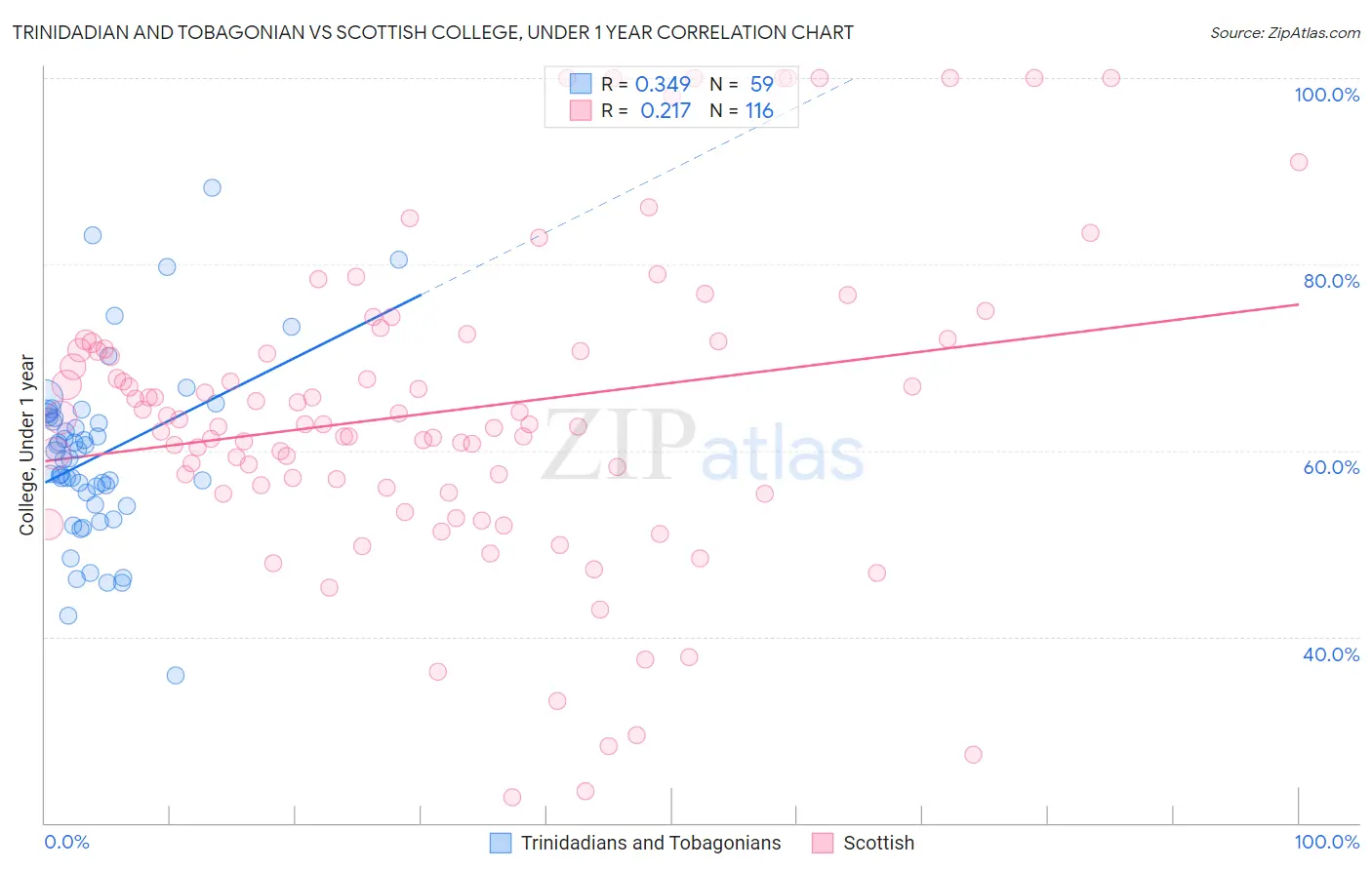 Trinidadian and Tobagonian vs Scottish College, Under 1 year