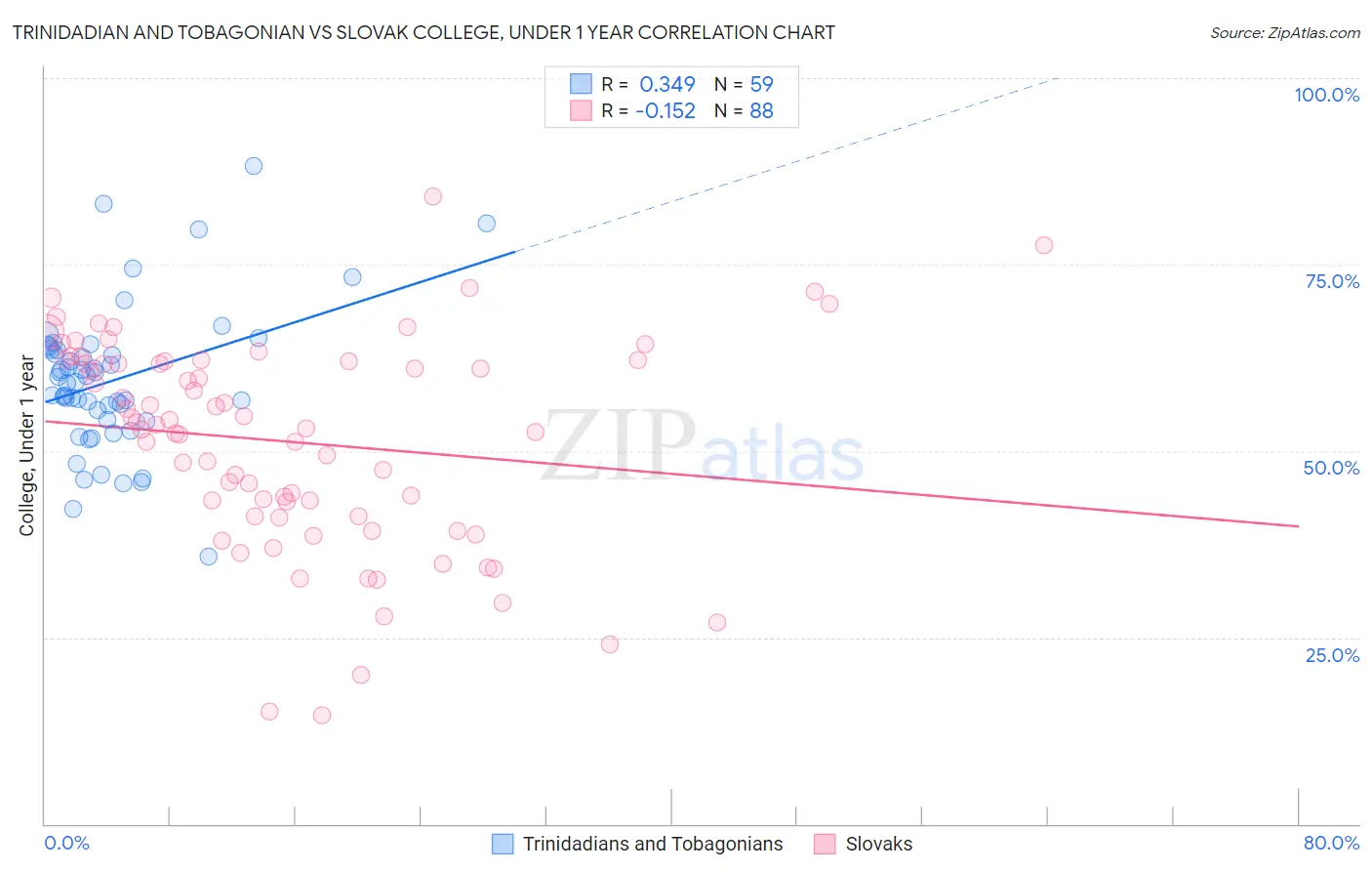 Trinidadian and Tobagonian vs Slovak College, Under 1 year
