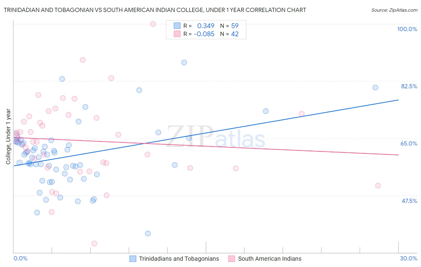 Trinidadian and Tobagonian vs South American Indian College, Under 1 year