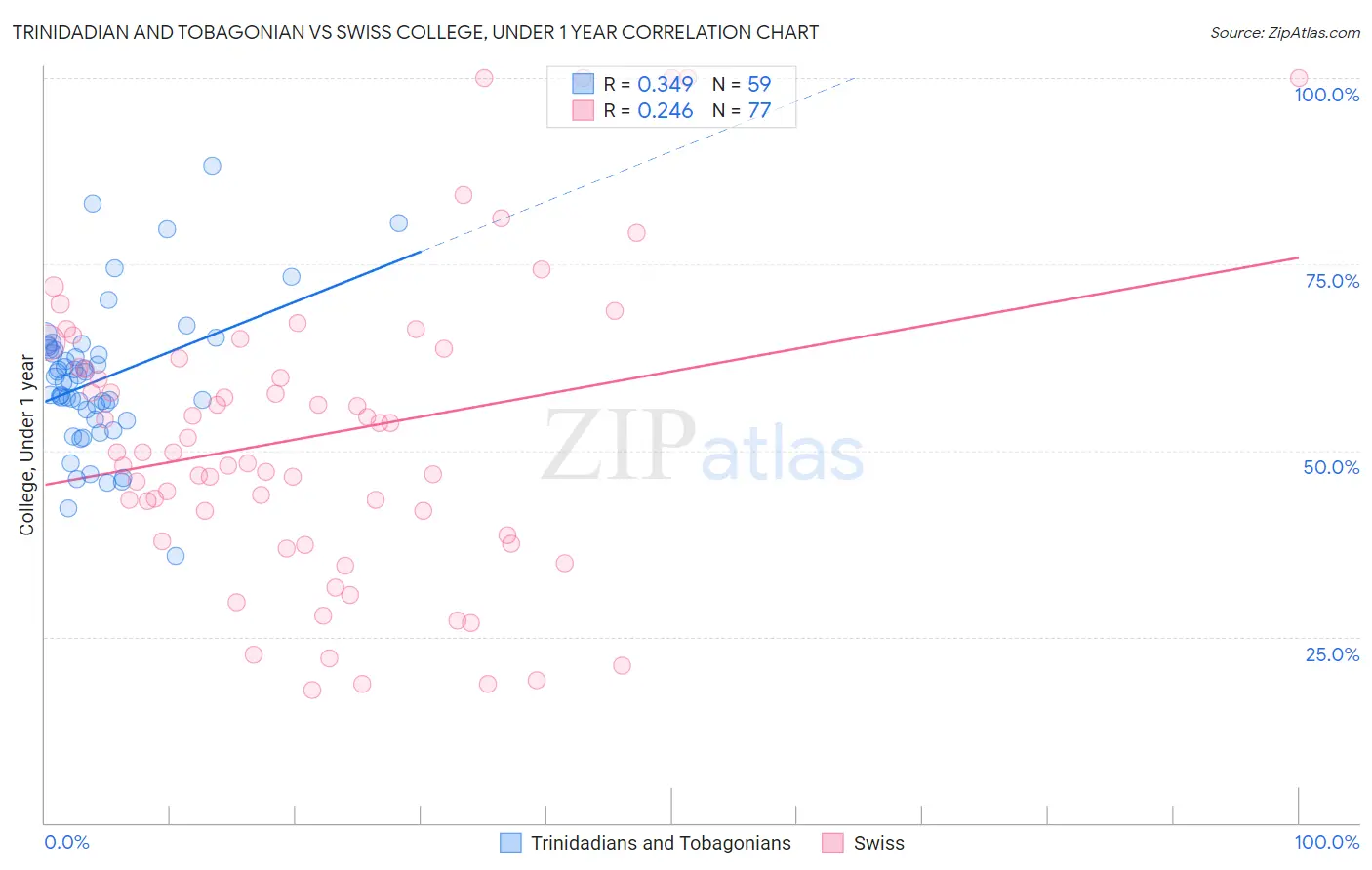 Trinidadian and Tobagonian vs Swiss College, Under 1 year