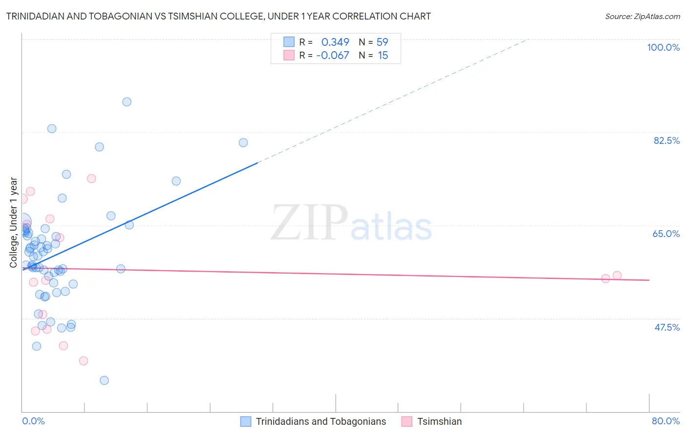 Trinidadian and Tobagonian vs Tsimshian College, Under 1 year