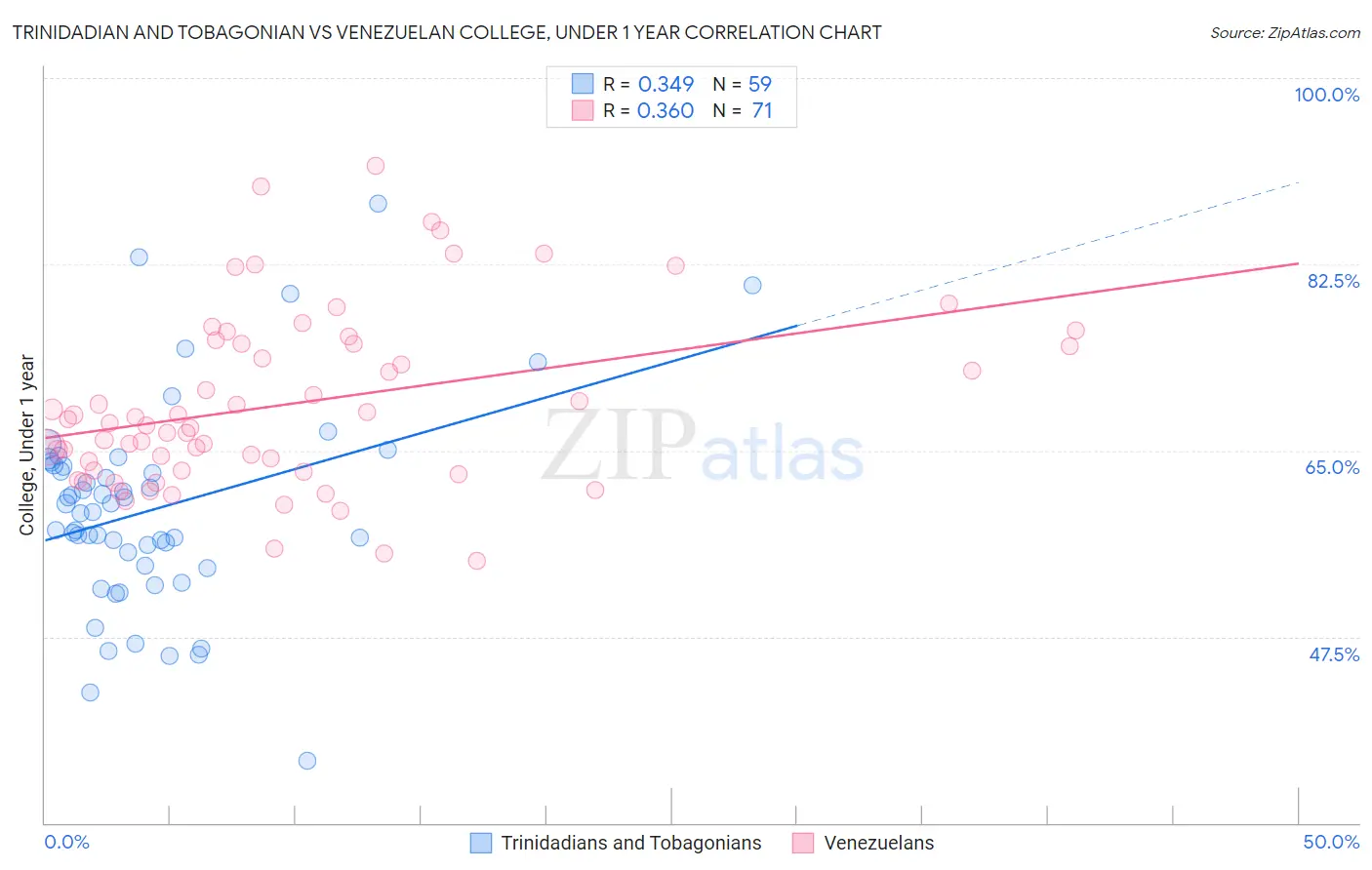 Trinidadian and Tobagonian vs Venezuelan College, Under 1 year