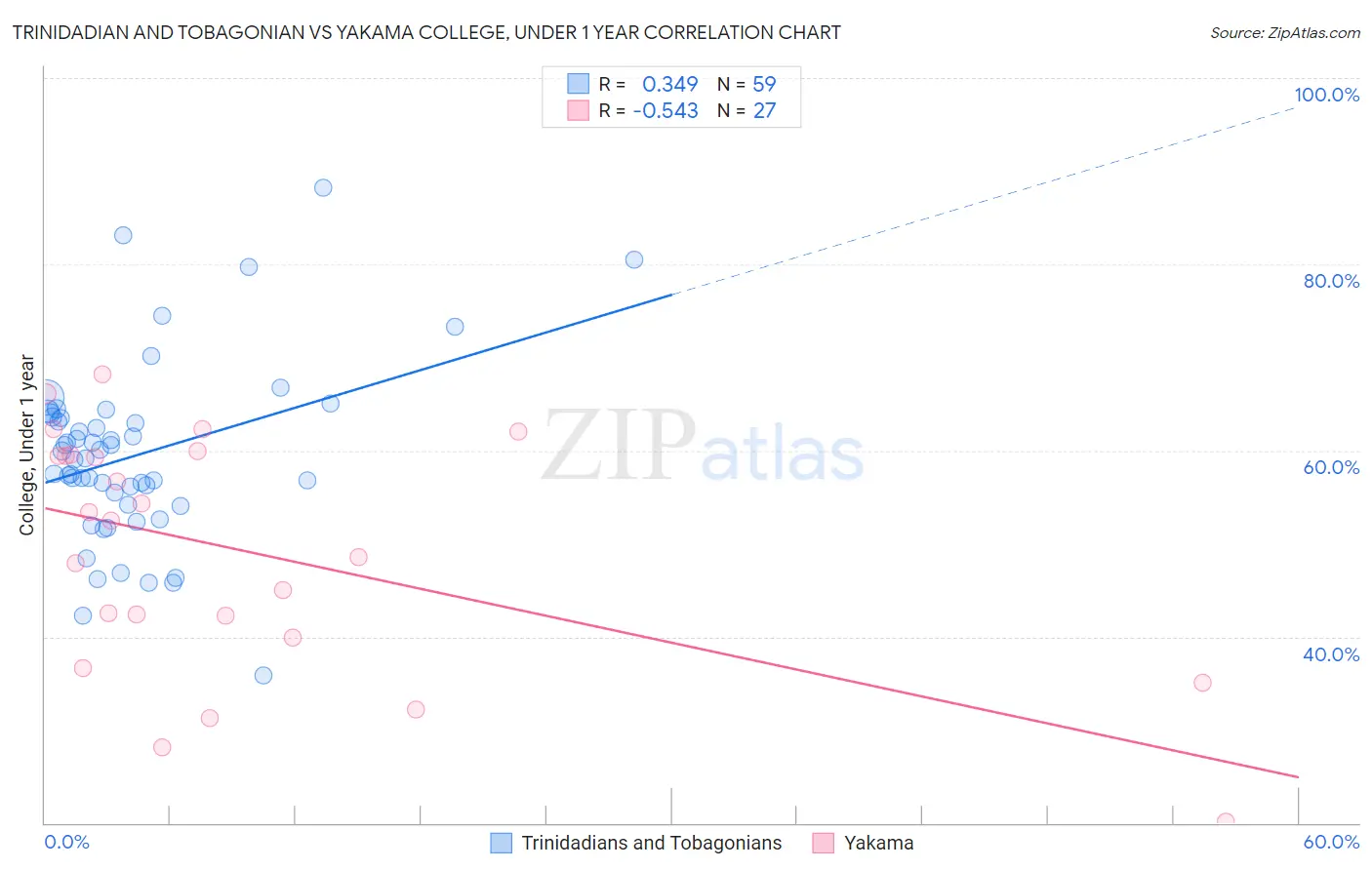 Trinidadian and Tobagonian vs Yakama College, Under 1 year
