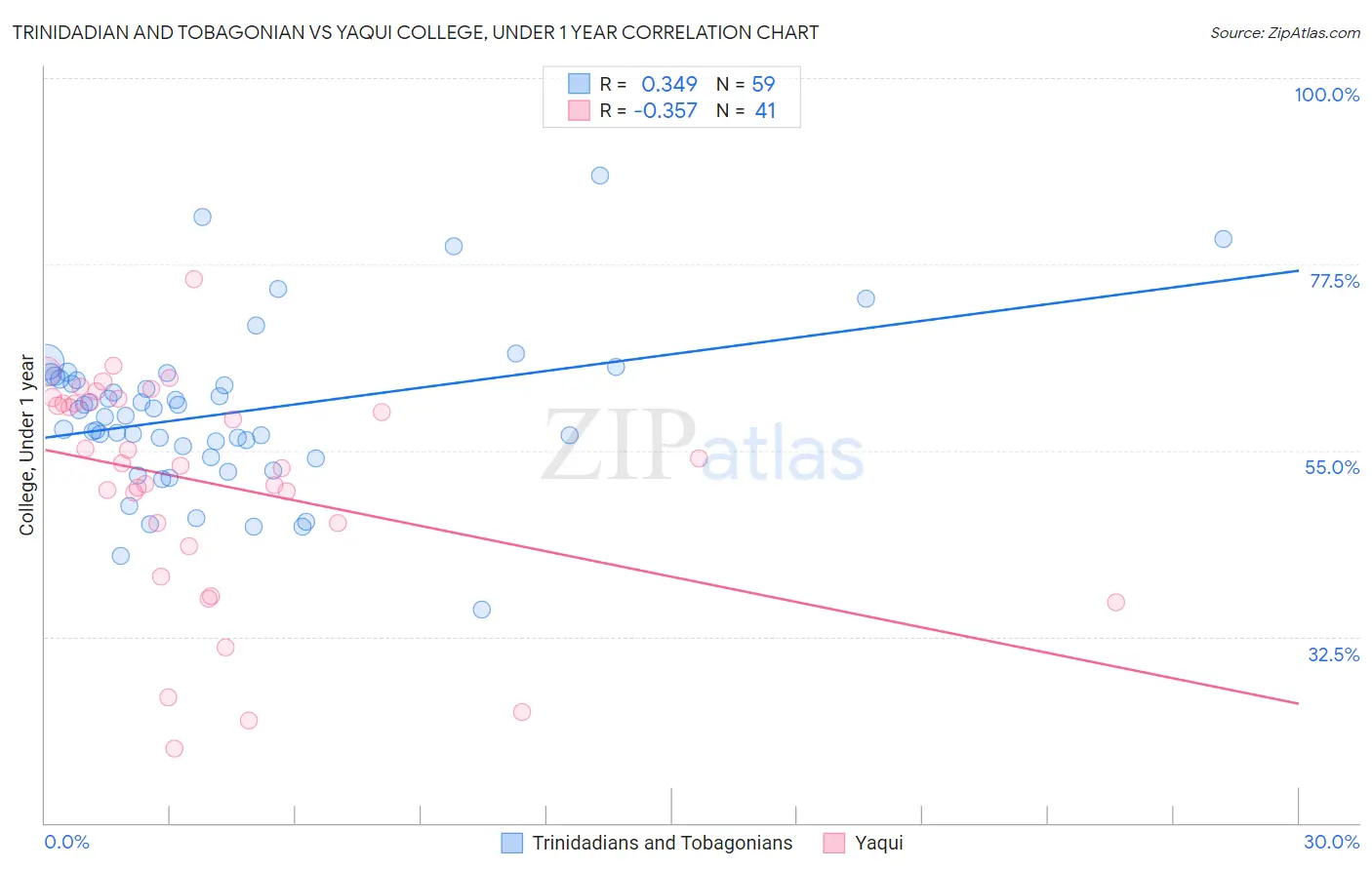 Trinidadian and Tobagonian vs Yaqui College, Under 1 year