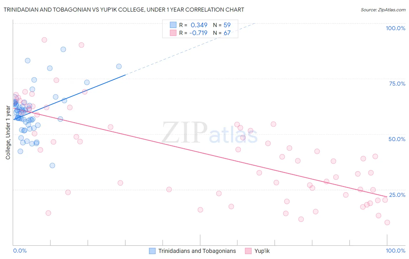 Trinidadian and Tobagonian vs Yup'ik College, Under 1 year