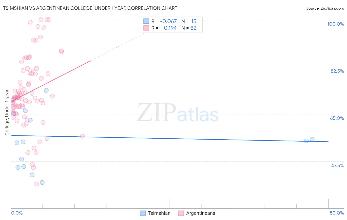 Tsimshian vs Argentinean College, Under 1 year