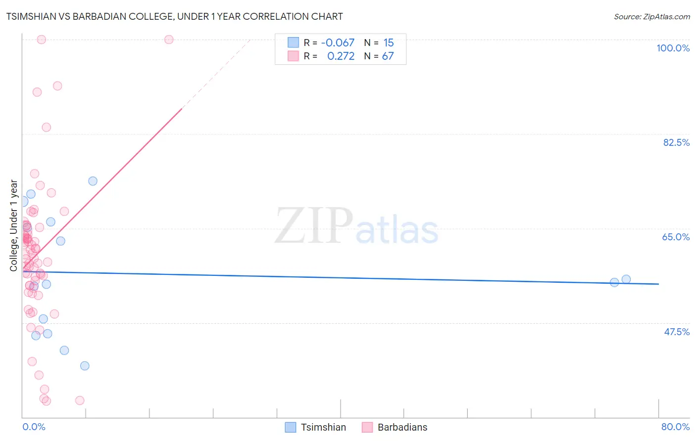 Tsimshian vs Barbadian College, Under 1 year