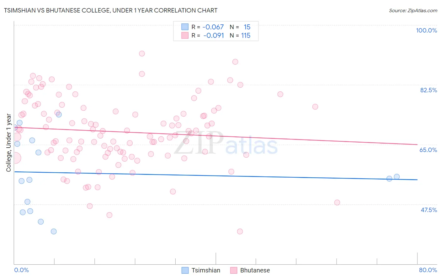 Tsimshian vs Bhutanese College, Under 1 year