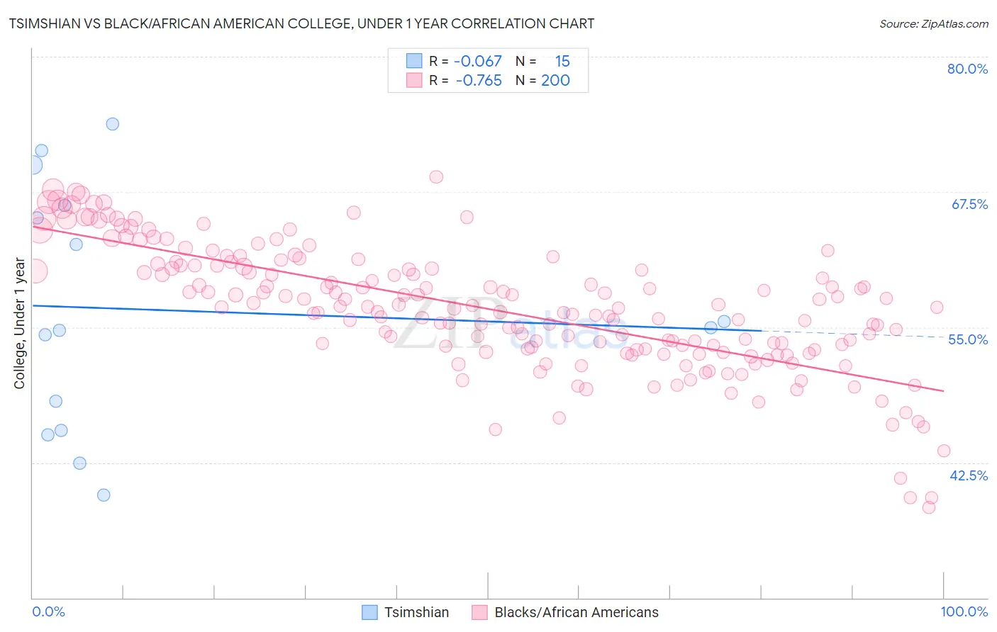 Tsimshian vs Black/African American College, Under 1 year