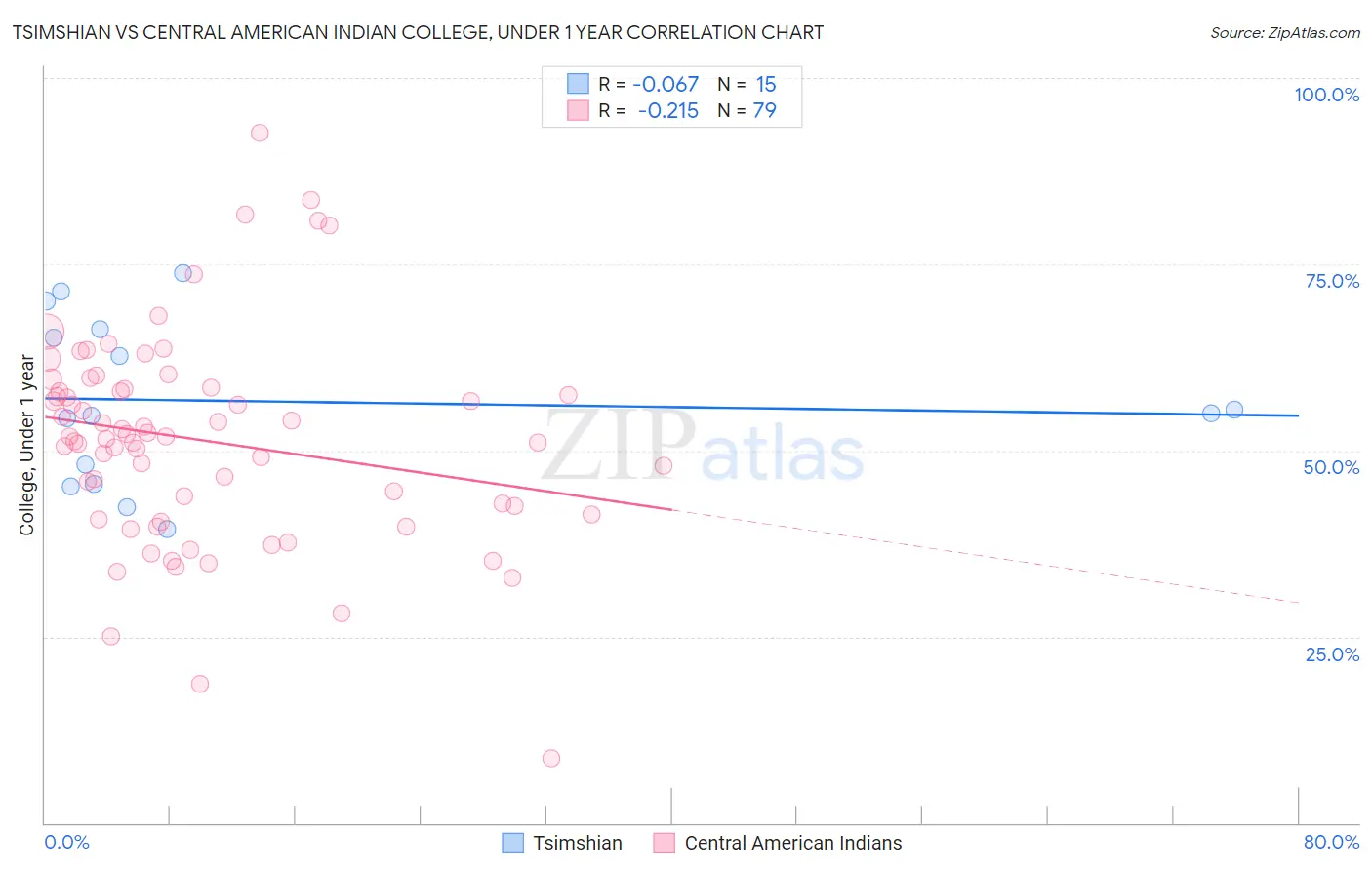 Tsimshian vs Central American Indian College, Under 1 year