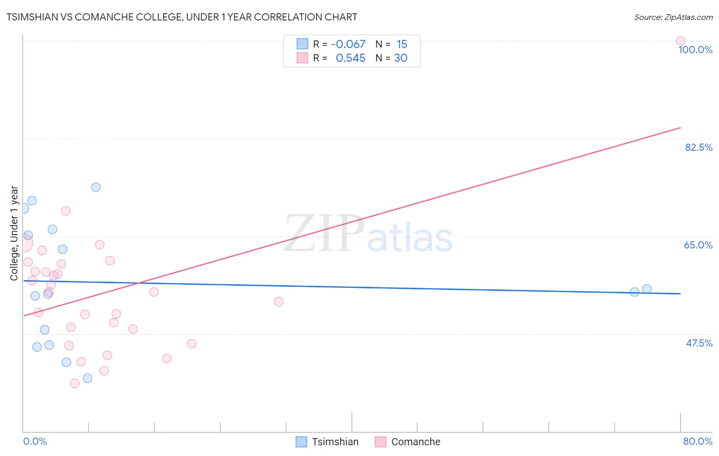 Tsimshian vs Comanche College, Under 1 year