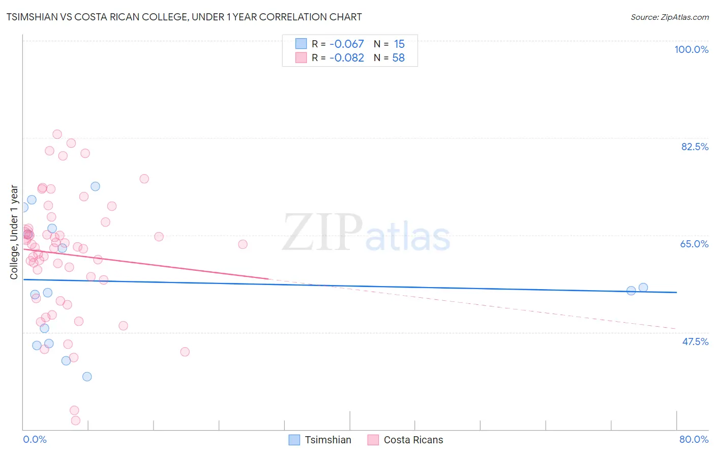 Tsimshian vs Costa Rican College, Under 1 year