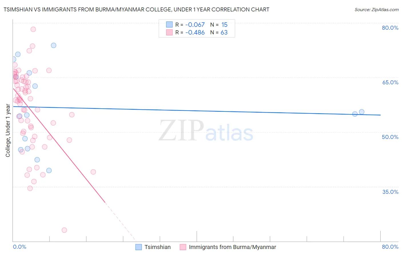 Tsimshian vs Immigrants from Burma/Myanmar College, Under 1 year